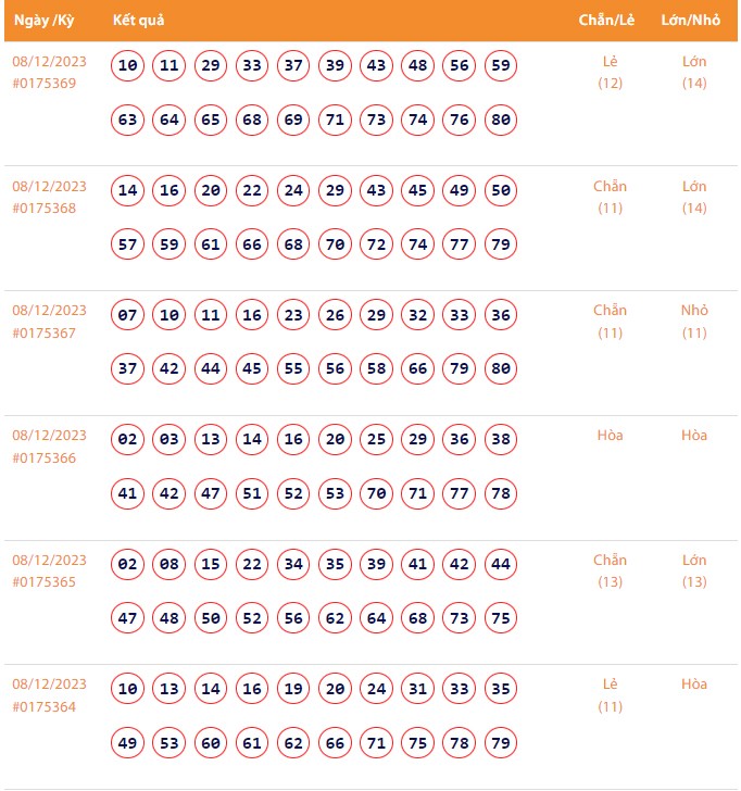 Vietlott 8/12, Kết quả xổ số Keno hôm nay ngày 8/12/2023, Vietlott Keno thứ Sáu 8/12 Vietlott 8/12, Kết quả xổ số Keno hôm nay ngày 8/12/2023, Vietlott Keno thứ Sáu 8/12