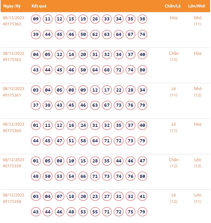 Vietlott 8/12, Kết quả xổ số Keno hôm nay ngày 8/12/2023, Vietlott Keno thứ Sáu 8/12 Vietlott 8/12, Kết quả xổ số Keno hôm nay ngày 8/12/2023, Vietlott Keno thứ Sáu 8/12