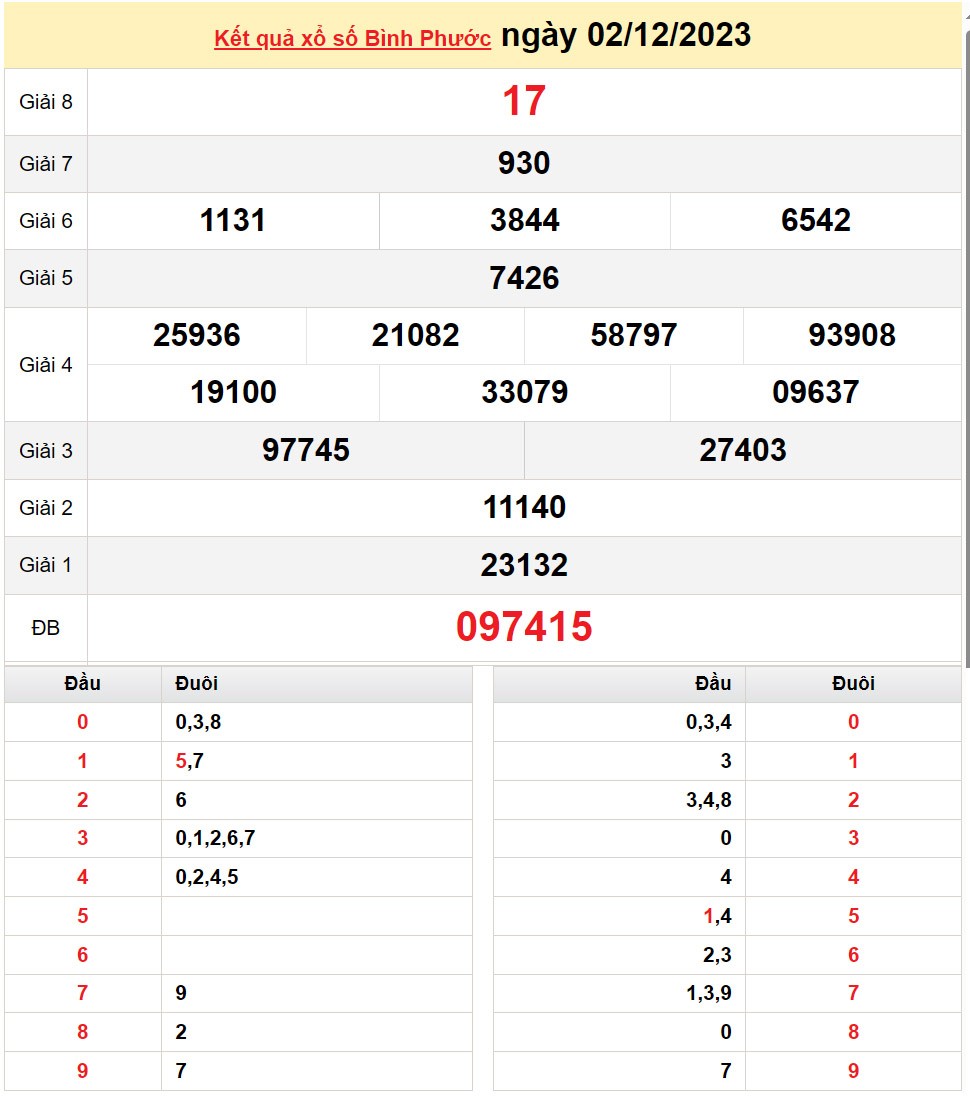 XSBP 2/12, Kết quả Xổ số Bình Phước ngày 2/12 XSBP 2/12, Kết quả Xổ số Bình Phước ngày 2/12