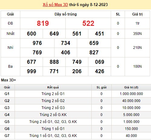 Vietlott 8/12, kết quả xổ số Vietlott hôm nay 8/12/2023, Vietlott Mega 6/45 8/12 Vietlott 8/12, kết quả xổ số Vietlott hôm nay 8/12/2023, Vietlott Mega 6/45 8/12