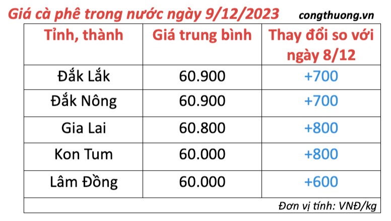 Giá cà phê hôm nay, ngày 8/12/2023: Giá cà phê trong nước đảo chiều tăng cao Giá cà phê hôm nay, ngày 8/12/2023: Giá cà phê trong đảo chiều tăng