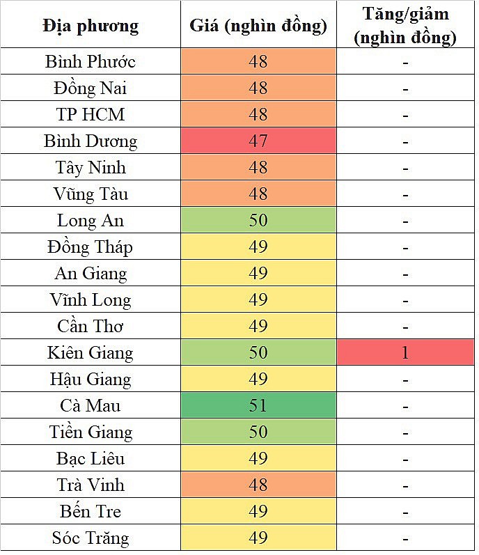 Tại khu vực miền Nam, giá heo hơi hôm nay 9/12/2023 tăng trong phạm vi hẹp Tại khu vực miền Nam, giá heo hơi hôm nay 9/12/2023 tăng trong phạm vi hẹp