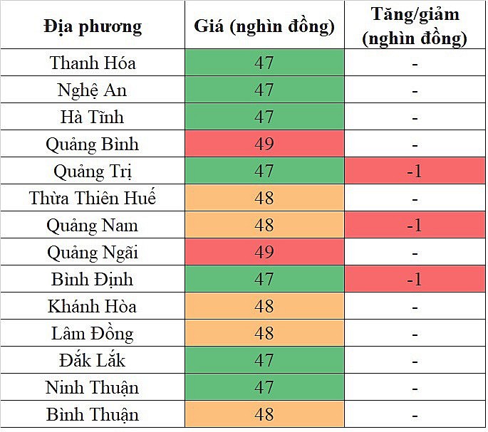 Tại khu vực miền Trung - Tây Nguyên, giá heo hơi hôm nay 9/12/2023 giảm nhẹ tại một vài địa phương Tại khu vực miền Trung - Tây Nguyên, giá heo hơi hôm nay 9/12/2023 giảm nhẹ tại một vài địa phương