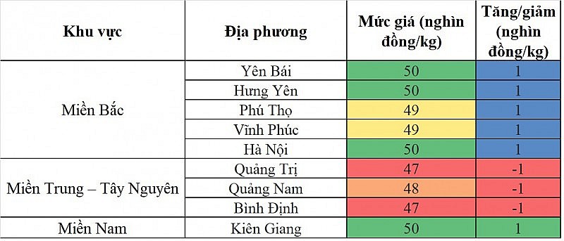 Biến động giá heo hơi Biến động giá heo hơi