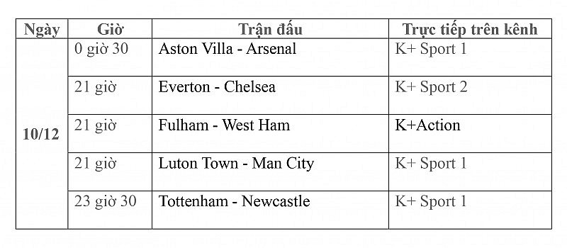 Lịch thi đấu trực tiếp vòng 16 Ngoại hạng Anh ngày 10/12: Aston Villa-Arsenal, Everton-Chelsea, Luton Town-Man City, Tottenham-Newcastle