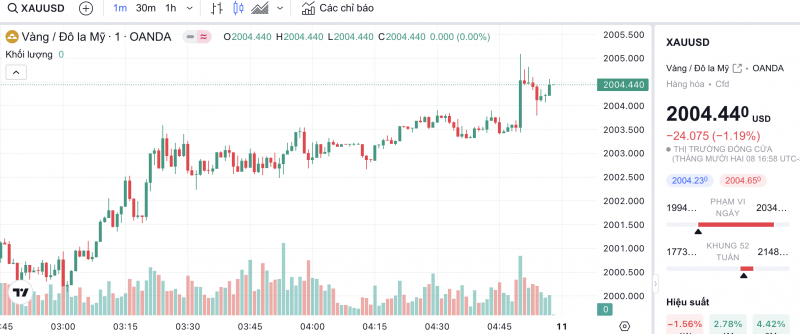 Giá vàng chiều nay 9/12/2023: Vàng thế giới “bốc hơi” về sát mốc kháng cự 2.000 USD/ounce Giá vàng chiều nay 9/12/2023: Vàng thế giới “bốc hơi” về sát mốc kháng cự 2.000 USD/ounce