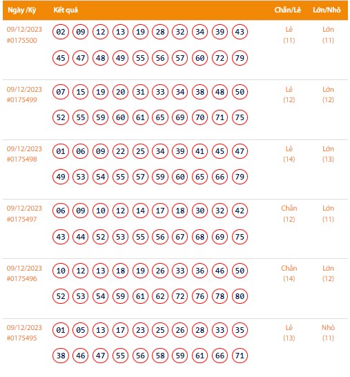 Vietlott 9/12, Kết quả xổ số Keno hôm nay ngày 9/12/2023, Vietlott Keno thứ Bảy 9/12 Vietlott 9/12, Kết quả xổ số Keno hôm nay ngày 9/12/2023, Vietlott Keno thứ Bảy 9/12