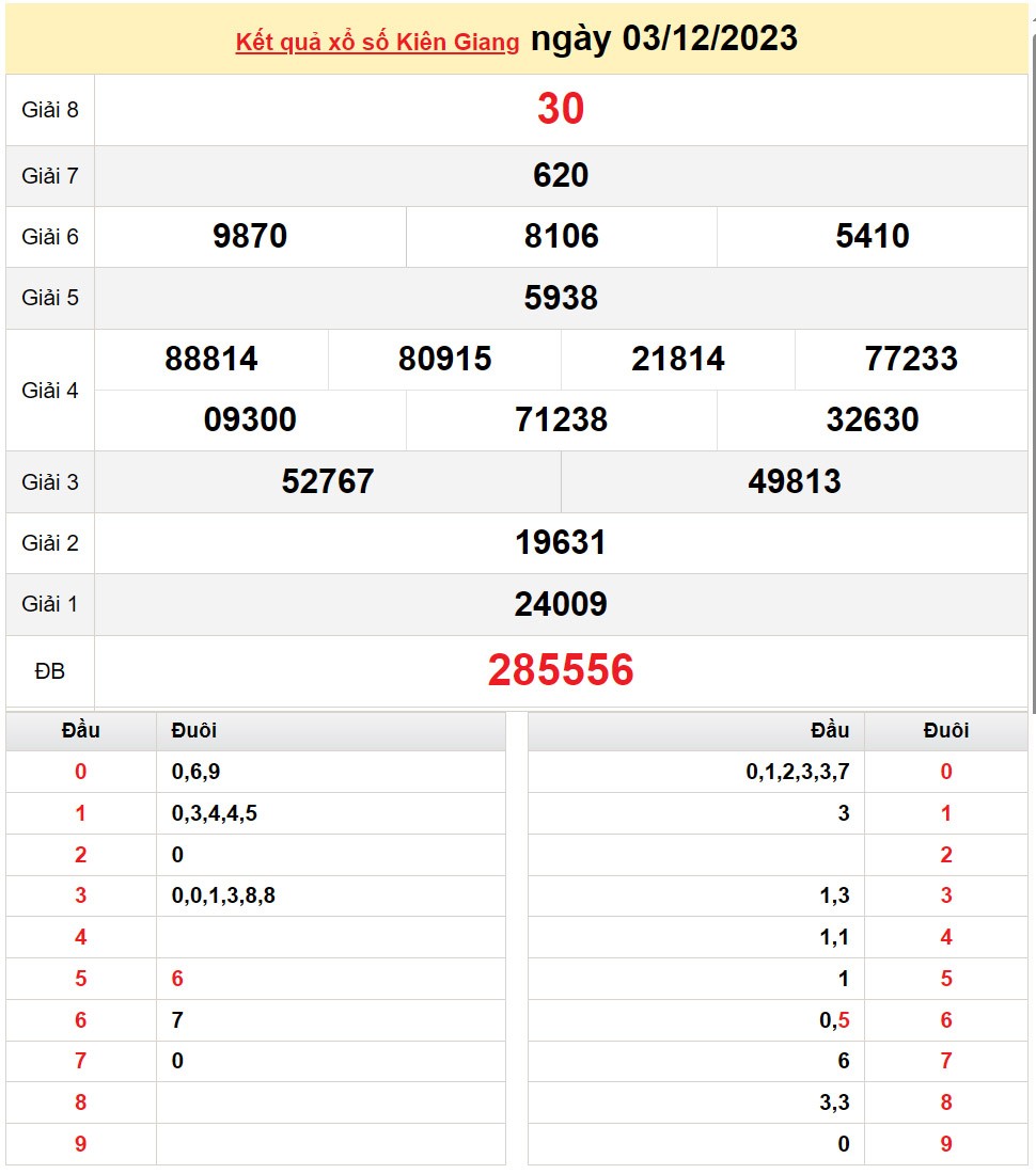 XSKG 3/12, Kết quả Xổ số Kiên Giang ngày 3/12 XSKG 3/12, Kết quả Xổ số Kiên Giang ngày 3/12