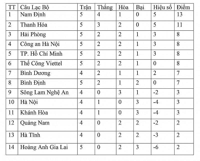 Bảng xếp hạng vòng 5 V-League 2023/2024 ngày 10/12: Thanh Hóa áp sát Top 1, CAHN-TPHCM đánh rơi chiến thắng