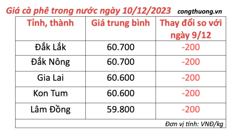 Giá cà phê hôm nay, ngày 10/12/2023: Giá cà phê trong nước Giá cà phê hôm nay, ngày 10/12/2023: Giá cà phê trong nước