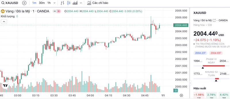 Giá vàng hôm nay 11/12/2023: Vàng Giá vàng hôm nay 11/12/2023: Vàng