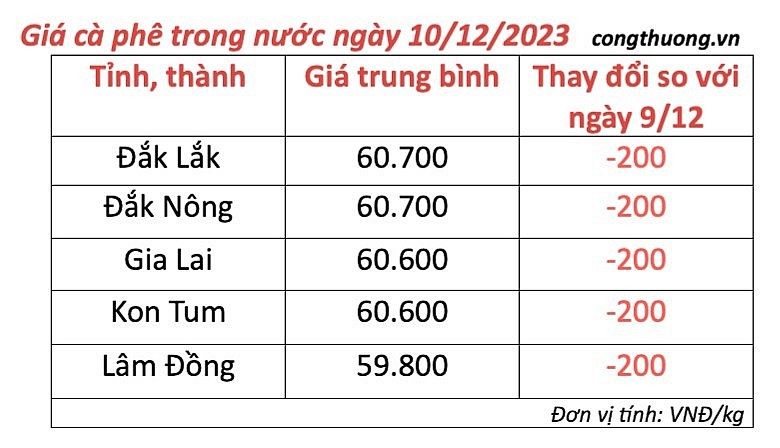 Giá cà phê trong nước ngày 8/12 giảm nhẹ. Ảnh minh họa Giá cà phê trong nước ngày 8/12 giảm nhẹ. Ảnh minh họa