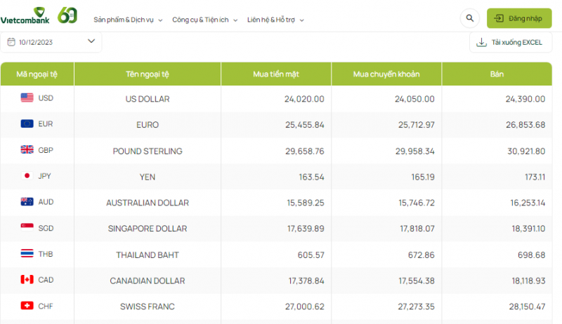 Tỷ giá AUD hôm nay 10/12/2023: Giá đô la Úc chuyển động nhẹ nhàng phiên cuối tuần