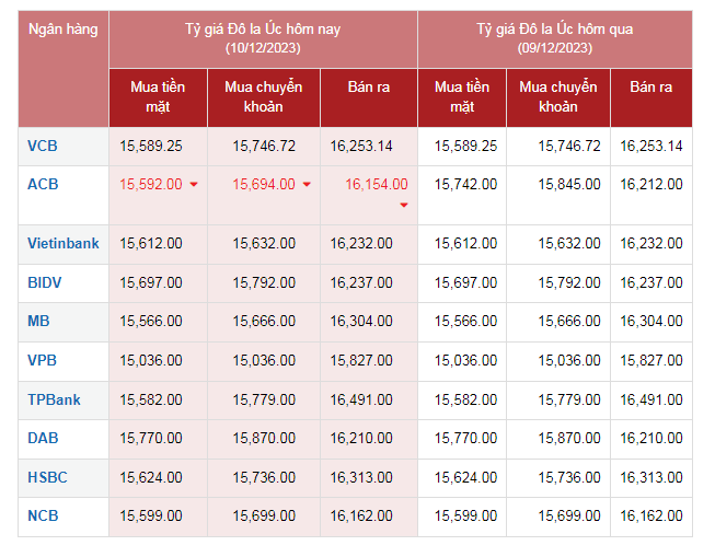 Tỷ giá AUD hôm nay 10/12/2023: Giá đô la Úc chuyển động nhẹ nhàng phiên cuối tuần