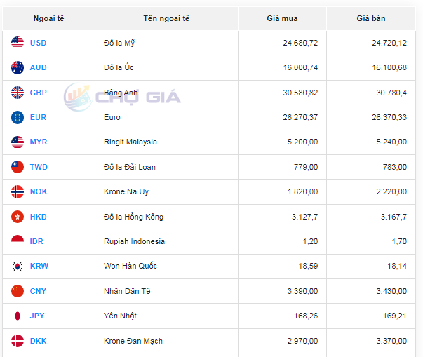 Tỷ giá AUD hôm nay 10/12/2023: Giá đô la Úc chuyển động nhẹ nhàng phiên cuối tuần