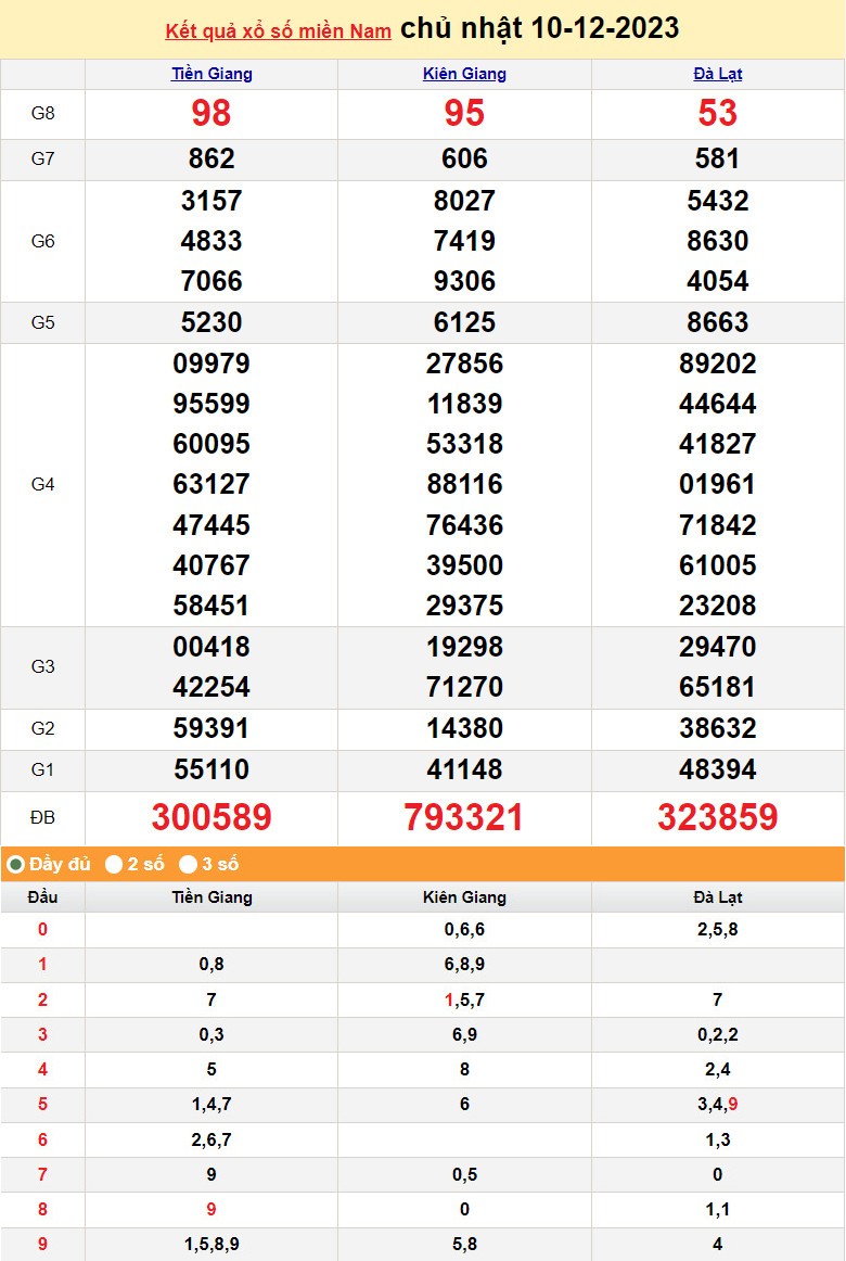 Kết quả Xổ số miền Nam ngày 10/12/2023, KQXSMN ngày 10 tháng 12, XSMN 10/12, xổ số miền Nam hôm nay Kết quả Xổ số miền Nam ngày 10/12/2023, KQXSMN ngày 10 tháng 12, XSMN 10/12, xổ số miền Nam hôm nay