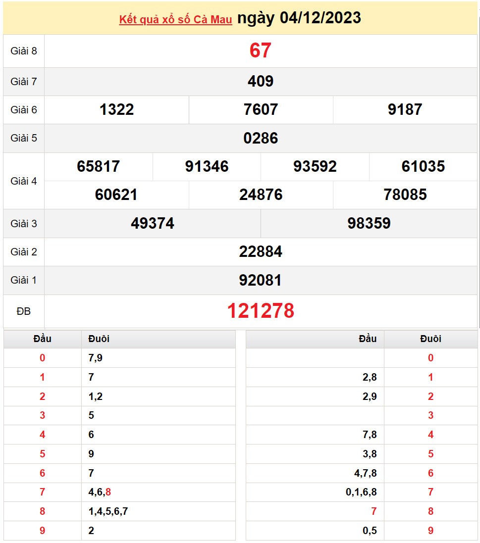 XSCM 4/12, Kết quả Xổ số Cà Mau ngày 4/12 XSCM 4/12, Kết quả Xổ số Cà Mau ngày 4/12