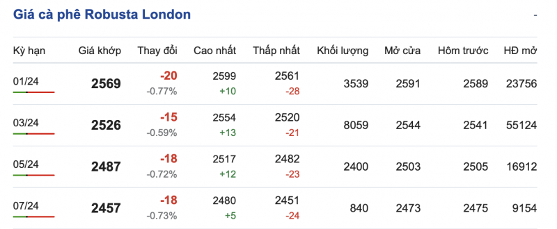 Giá cà phê 11/12, giá cà phê trong nước ngày 11/12/2023 Giá cà phê 11/12, giá cà phê trong nước ngày 11/12/2023
