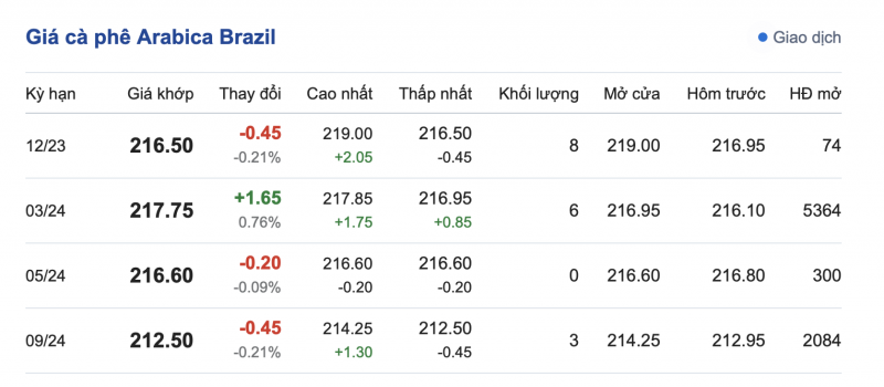 Giá cà phê 11/12, giá cà phê trong nước ngày 11/12/2023 Giá cà phê 11/12, giá cà phê trong nước ngày 11/12/2023