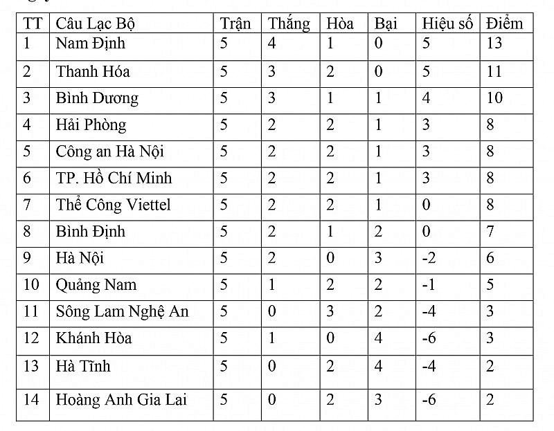 Bảng xếp hạng vòng 5 V-League 2023/2024 ngày 11/12: Bình Dương áp sát ngôi đầu, Sông Lam Nghệ An gây thất vọng