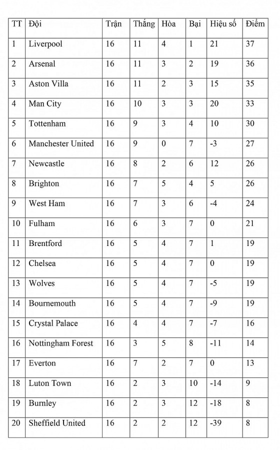 Bảng xếp hạng vòng 16 Ngoại hạng Anh ngày 11/12: Cuộc đua vô địch ngày càng hấp dẫn kịch tính