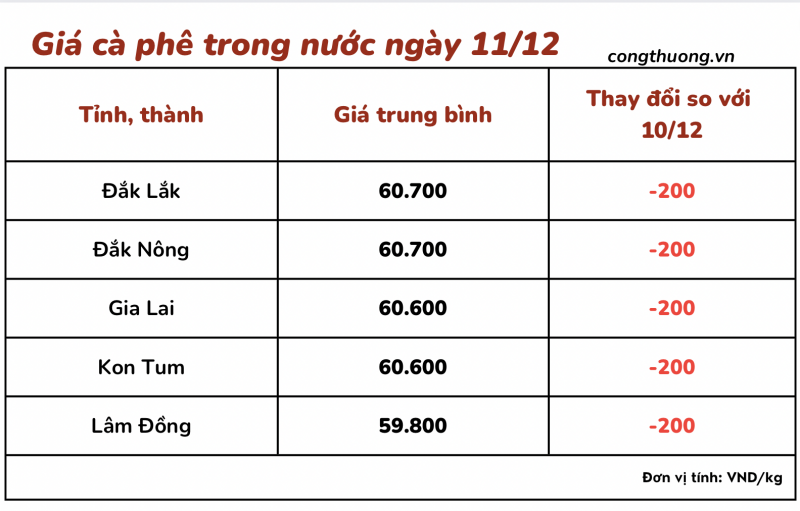 Thị trường cà phê trong nước ngày 11/12/2023 Thị trường cà phê trong nước ngày 11/12/2023