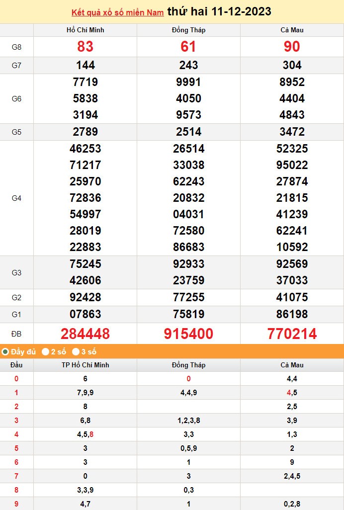 Kết quả Xổ số miền Nam ngày 11/12/2023, KQXSMN ngày 11 tháng 12, XSMN 11/12, xổ số miền Nam hôm nay Kết quả Xổ số miền Nam ngày 11/12/2023, KQXSMN ngày 11 tháng 12, XSMN 11/12, xổ số miền Nam hôm nay