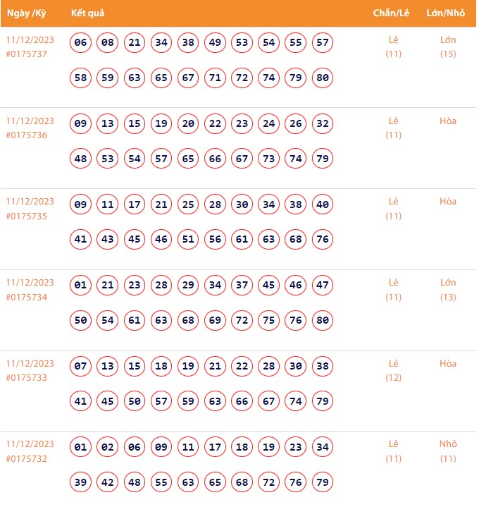 Vietlott 11/12, Kết quả xổ số Keno hôm nay ngày 11/12/2023, Vietlott Keno thứ Hai 11/12 Vietlott 11/12, Kết quả xổ số Keno hôm nay ngày 11/12/2023, Vietlott Keno thứ Hai 11/12