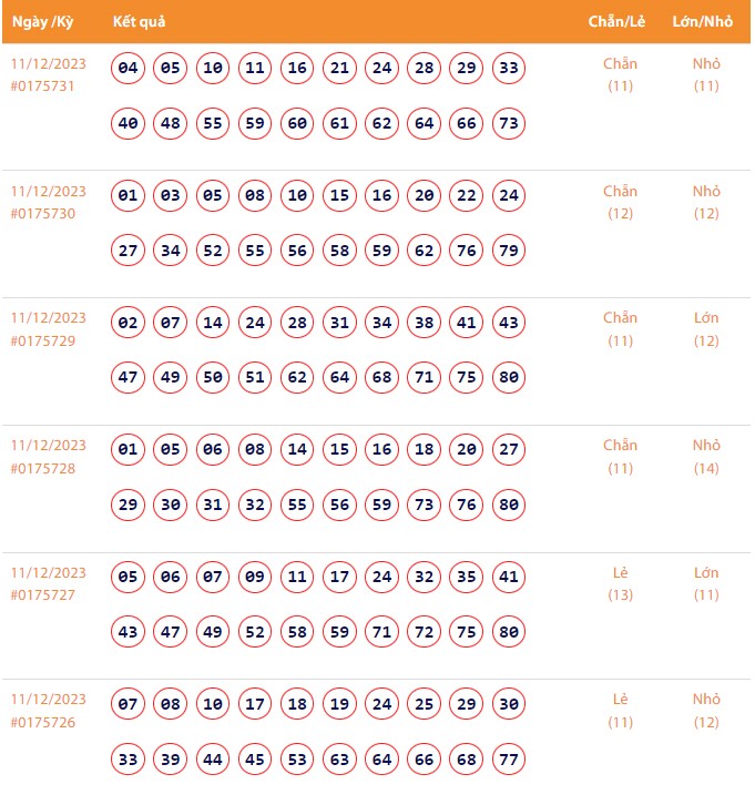 Vietlott 11/12, Kết quả xổ số Keno hôm nay ngày 11/12/2023, Vietlott Keno thứ Hai 11/12 Vietlott 11/12, Kết quả xổ số Keno hôm nay ngày 11/12/2023, Vietlott Keno thứ Hai 11/12