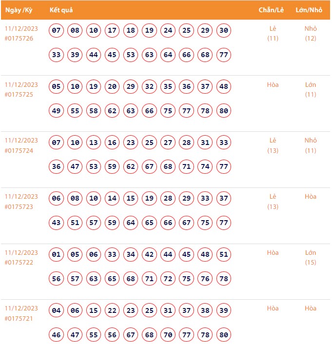 Vietlott 11/12, Kết quả xổ số Keno hôm nay ngày 11/12/2023, Vietlott Keno thứ Hai 11/12 Vietlott 11/12, Kết quả xổ số Keno hôm nay ngày 11/12/2023, Vietlott Keno thứ Hai 11/12
