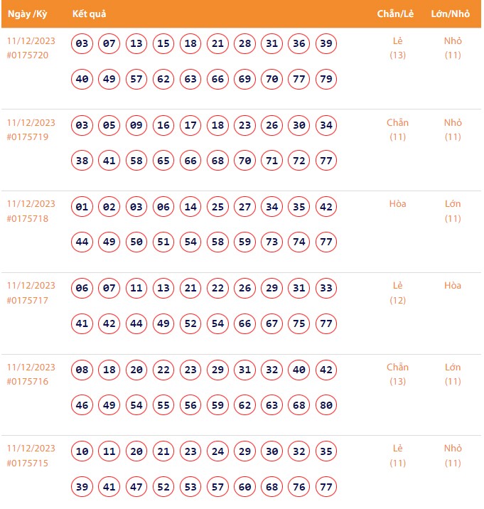 Vietlott 11/12, Kết quả xổ số Keno hôm nay ngày 11/12/2023, Vietlott Keno thứ Hai 11/12 Vietlott 11/12, Kết quả xổ số Keno hôm nay ngày 11/12/2023, Vietlott Keno thứ Hai 11/12