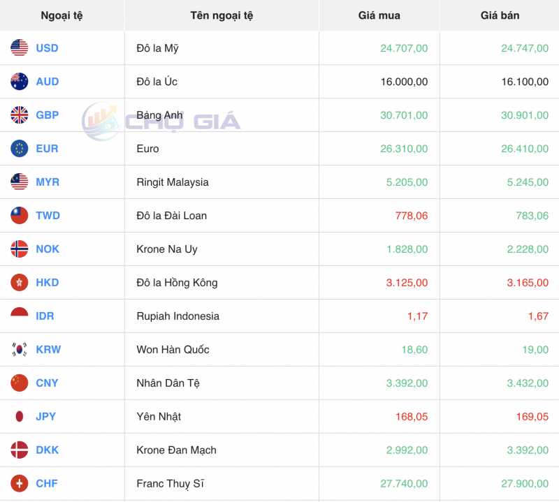 Tỷ giá Yen Nhật hôm nay 12/12/2023: Tỷ giá Yen Nhật, Yen VCB