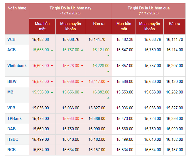 Tỷ giá AUD hôm nay 12/12/2023: Giá đô la Úc tăng giảm trái chiều Tỷ giá AUD hôm nay 12/12/2023: Giá đô la Úc tăng giảm trái chiều