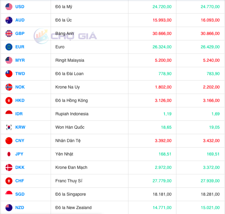 Tỷ giá Nhân dân tệ hôm nay 12/12/2023: Đồng Nhân dân tệ ngân hàng, giá chợ đen đều tăng Tỷ giá Nhân dân tệ hôm nay 12/12/2023: Đồng Nhân dân tệ ngân hàng, giá chợ đen đều tăng