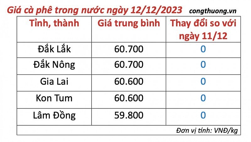 Thị trường cà phê trong nước ngày 10/12/2023 Thị trường cà phê trong nước ngày 10/12/2023
