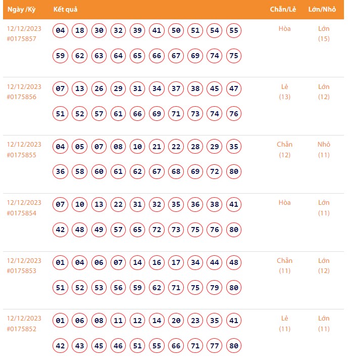 Vietlott 12/12, Kết quả xổ số Keno hôm nay ngày 12/12/2023, Vietlott Keno thứ Ba 12/12 Vietlott 12/12, Kết quả xổ số Keno hôm nay ngày 12/12/2023, Vietlott Keno thứ Ba 12/12