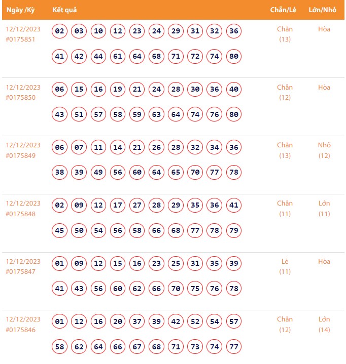 Vietlott 12/12, Kết quả xổ số Keno hôm nay ngày 12/12/2023, Vietlott Keno thứ Ba 12/12 Vietlott 12/12, Kết quả xổ số Keno hôm nay ngày 12/12/2023, Vietlott Keno thứ Ba 12/12