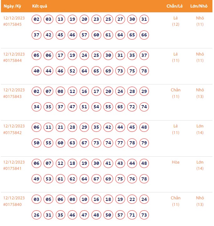 Vietlott 12/12, Kết quả xổ số Keno hôm nay ngày 12/12/2023, Vietlott Keno thứ Ba 12/12 Vietlott 12/12, Kết quả xổ số Keno hôm nay ngày 12/12/2023, Vietlott Keno thứ Ba 12/12