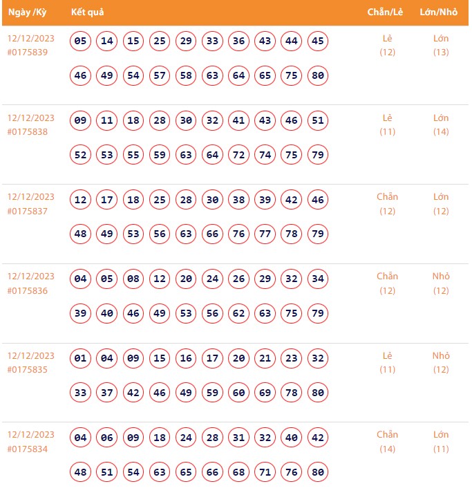 Vietlott 12/12, Kết quả xổ số Keno hôm nay ngày 12/12/2023, Vietlott Keno thứ Ba 12/12 Vietlott 12/12, Kết quả xổ số Keno hôm nay ngày 12/12/2023, Vietlott Keno thứ Ba 12/12