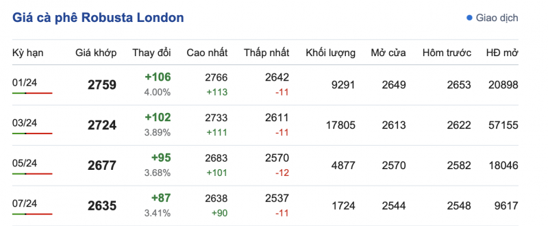 Giá cà phê 13/12, giá cà phê trong nước ngày 13/12/2023 Giá cà phê 13/12, giá cà phê trong nước ngày 13/12/2023