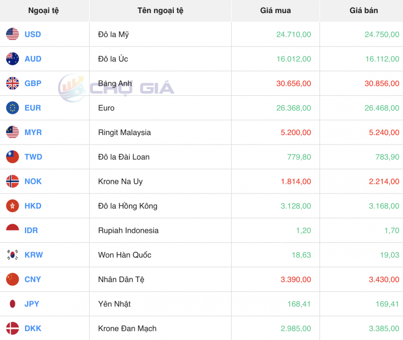 Tỷ giá USD hôm nay 13/12/2023: USD Tỷ giá USD hôm nay 13/12/2023: USD