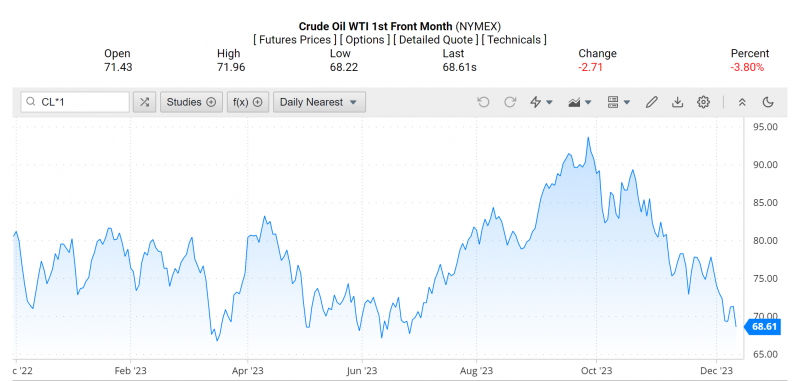 Giá dầu WTI trên thị trường thế giới rạng sáng 13/12 (theo giờ Việt Nam) Giá dầu WTI trên thị trường thế giới rạng sáng 13/12 (theo giờ Việt Nam)