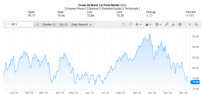 Giá dầu Brent trên thị trường thế giới rạng sáng 13/12 (theo giờ Việt Nam) Giá dầu Brent trên thị trường thế giới rạng sáng 13/12 (theo giờ Việt Nam)