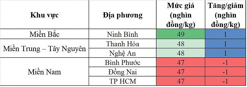 Biến động giá heo hơi Biến động giá heo hơi