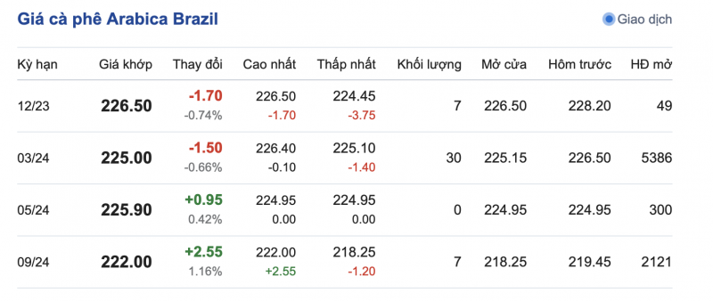 Giá Arabia và Robusta mới nhất ngày 13/12/2023 Giá Arabia và Robusta mới nhất ngày 13/12/2023