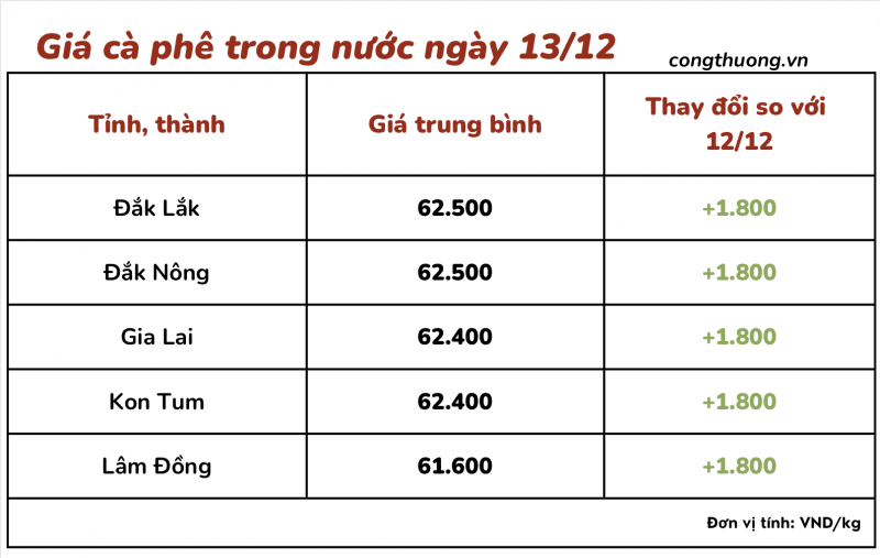 Thị trường cà phê trong nước ngày 13/12/2023 Thị trường cà phê trong nước ngày 13/12/2023