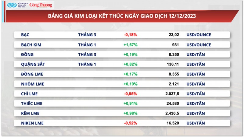 Thị trường hàng hoá hôm nay 13/12/2023: Giá dầu lao dốc, giá bạc giảm 7 phiên liên tiếp Thị trường hàng hoá hôm nay 13/12/2023: Giá dầu lao dốc, giá bạc giảm 7 phiên liên tiếp