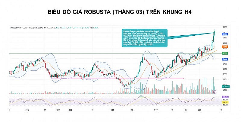 Giá cà phê có thể giằng co trước thông tin cơ bản trái chiều