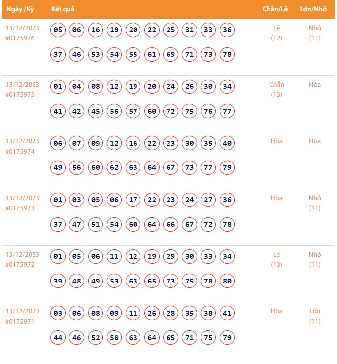Vietlott 13/12, Kết quả xổ số Keno hôm nay ngày 13/12/2023, Vietlott Keno thứ Tư 13/12 Vietlott 13/12, Kết quả xổ số Keno hôm nay ngày 13/12/2023, Vietlott Keno thứ Tư 13/12