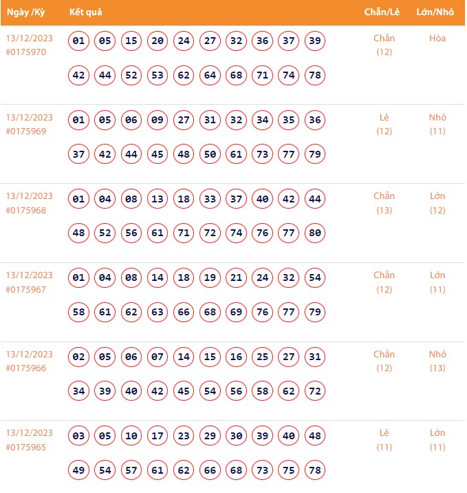 Vietlott 13/12, Kết quả xổ số Keno hôm nay ngày 13/12/2023, Vietlott Keno thứ Tư 13/12 Vietlott 13/12, Kết quả xổ số Keno hôm nay ngày 13/12/2023, Vietlott Keno thứ Tư 13/12